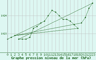 Courbe de la pression atmosphrique pour Fains-Veel (55)