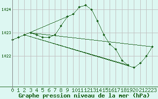 Courbe de la pression atmosphrique pour Jan (Esp)