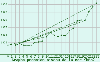 Courbe de la pression atmosphrique pour Cap Corse (2B)