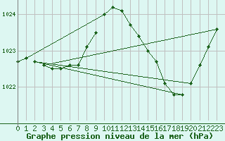 Courbe de la pression atmosphrique pour Variscourt (02)
