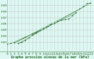 Courbe de la pression atmosphrique pour Aberdaron