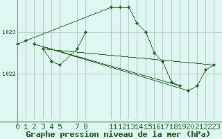 Courbe de la pression atmosphrique pour Munte (Be)