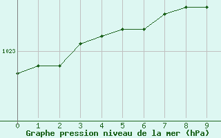 Courbe de la pression atmosphrique pour Turku Artukainen