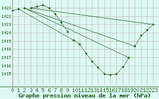 Courbe de la pression atmosphrique pour Sion (Sw)