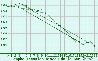 Courbe de la pression atmosphrique pour Saint-Hubert (Be)