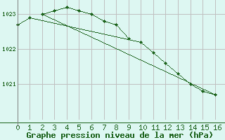 Courbe de la pression atmosphrique pour Vihti Maasoja