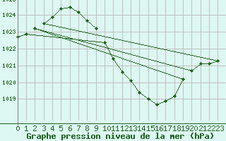 Courbe de la pression atmosphrique pour Bolzano