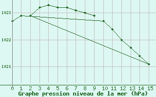 Courbe de la pression atmosphrique pour Hameenlinna Katinen