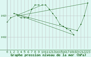 Courbe de la pression atmosphrique pour Grandfresnoy (60)