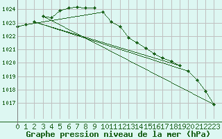 Courbe de la pression atmosphrique pour Sorve