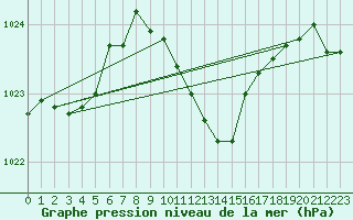 Courbe de la pression atmosphrique pour Eger