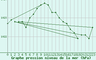 Courbe de la pression atmosphrique pour Saint-Igneuc (22)