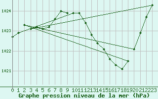 Courbe de la pression atmosphrique pour Limoges (87)