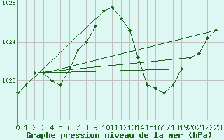 Courbe de la pression atmosphrique pour Narbonne-Ouest (11)