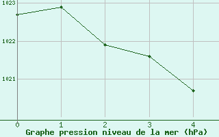 Courbe de la pression atmosphrique pour Giles