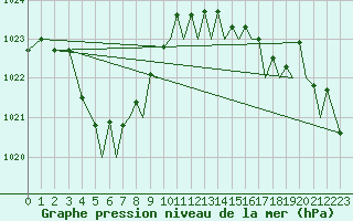 Courbe de la pression atmosphrique pour Isle Of Man / Ronaldsway Airport