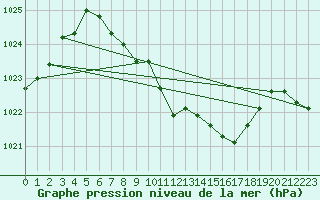 Courbe de la pression atmosphrique pour Braunlage