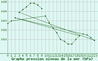 Courbe de la pression atmosphrique pour Kucharovice