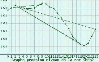 Courbe de la pression atmosphrique pour La Baeza (Esp)