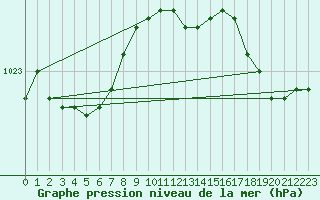 Courbe de la pression atmosphrique pour Koksijde (Be)