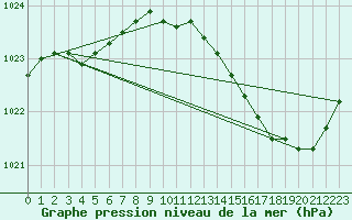 Courbe de la pression atmosphrique pour Le Mans (72)