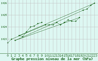 Courbe de la pression atmosphrique pour Voorschoten