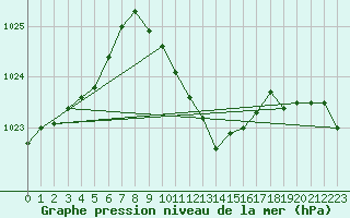 Courbe de la pression atmosphrique pour Gumpoldskirchen