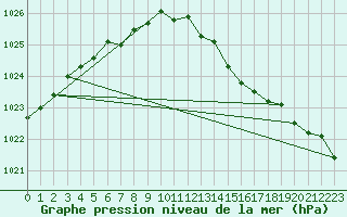 Courbe de la pression atmosphrique pour Magilligan