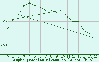 Courbe de la pression atmosphrique pour Kvarn