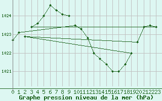 Courbe de la pression atmosphrique pour Delemont