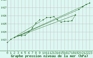 Courbe de la pression atmosphrique pour Lobbes (Be)