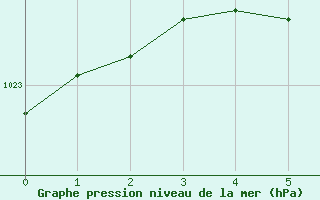 Courbe de la pression atmosphrique pour Kvarn