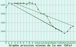 Courbe de la pression atmosphrique pour Lans-en-Vercors (38)