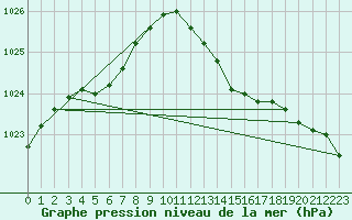 Courbe de la pression atmosphrique pour Ile du Levant (83)