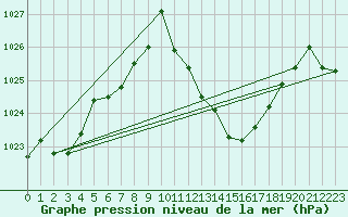 Courbe de la pression atmosphrique pour Evionnaz