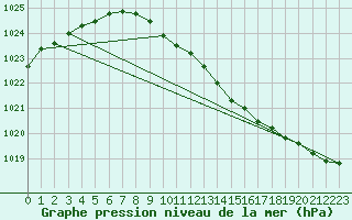 Courbe de la pression atmosphrique pour Bala