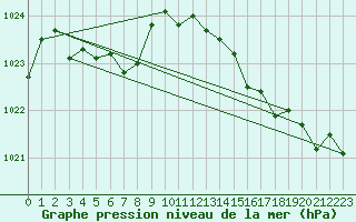 Courbe de la pression atmosphrique pour La Baeza (Esp)