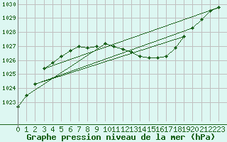 Courbe de la pression atmosphrique pour Torpshammar