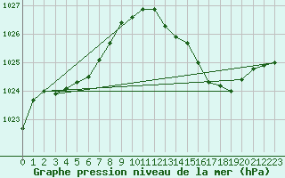 Courbe de la pression atmosphrique pour Marignane (13)