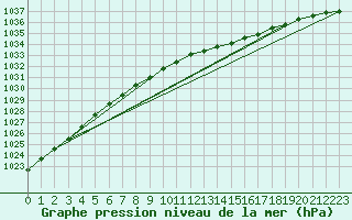 Courbe de la pression atmosphrique pour Ulkokalla