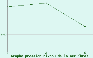 Courbe de la pression atmosphrique pour Zugdidi