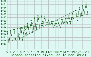 Courbe de la pression atmosphrique pour Huesca (Esp)