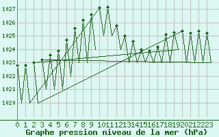 Courbe de la pression atmosphrique pour Huesca (Esp)