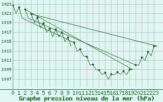 Courbe de la pression atmosphrique pour Lugano (Sw)