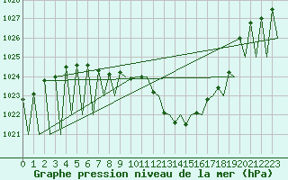 Courbe de la pression atmosphrique pour Madrid / Barajas (Esp)
