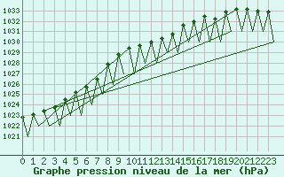 Courbe de la pression atmosphrique pour Krakow