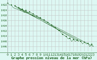 Courbe de la pression atmosphrique pour Vamdrup