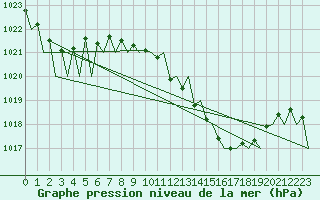 Courbe de la pression atmosphrique pour Vigo / Peinador