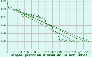 Courbe de la pression atmosphrique pour London / Heathrow (UK)