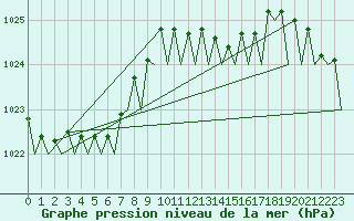 Courbe de la pression atmosphrique pour Noervenich